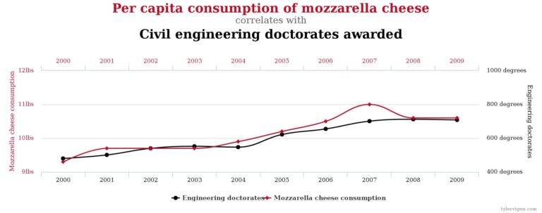 Bizarre correlation 3 data analytics 768x303