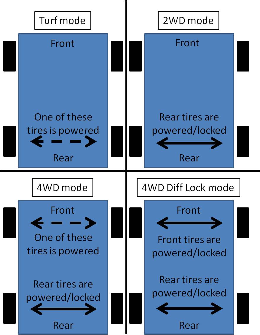 Drive mode Honda Pioneer 1000