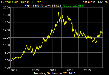 Gold 10 year o b usd