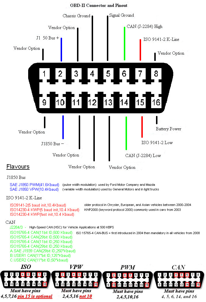 ODBII Master Pinout