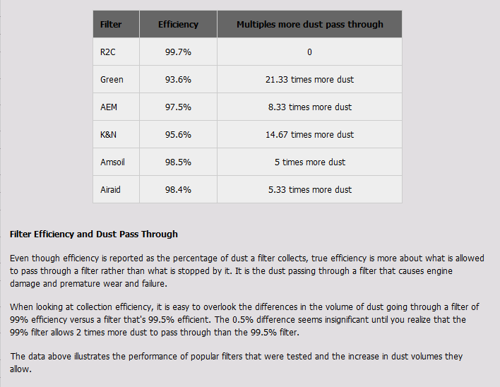 Screenshot 2020 04 14 Engine Air Filter Testing engine air filters R2CPerformance com