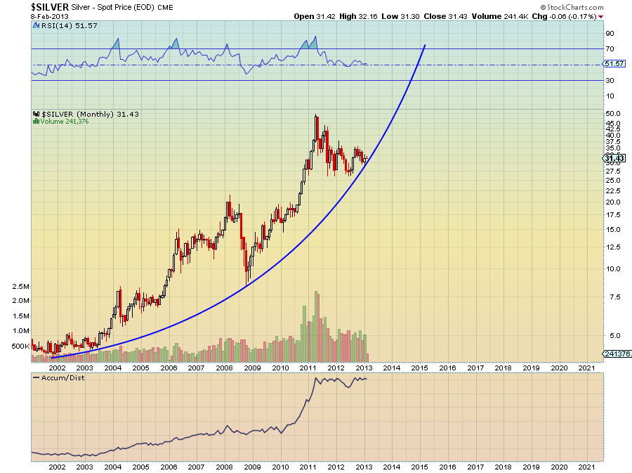 Silver parabolic