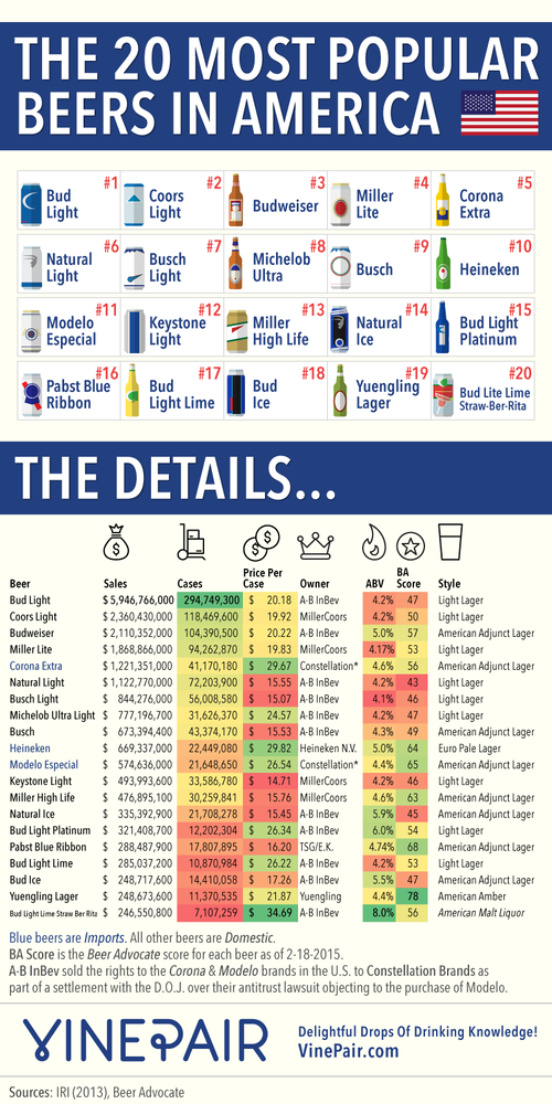 Top 20 beers america infographic